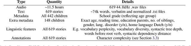 Figure 1 for ChiSCor: A Corpus of Freely Told Fantasy Stories by Dutch Children for Computational Linguistics and Cognitive Science