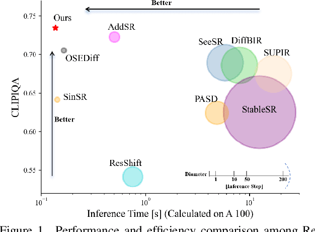 Figure 1 for TSD-SR: One-Step Diffusion with Target Score Distillation for Real-World Image Super-Resolution