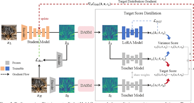 Figure 3 for TSD-SR: One-Step Diffusion with Target Score Distillation for Real-World Image Super-Resolution