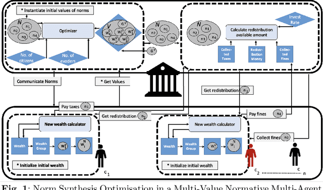 Figure 1 for Multi-Value Alignment in Normative Multi-Agent System: Evolutionary Optimisation Approach