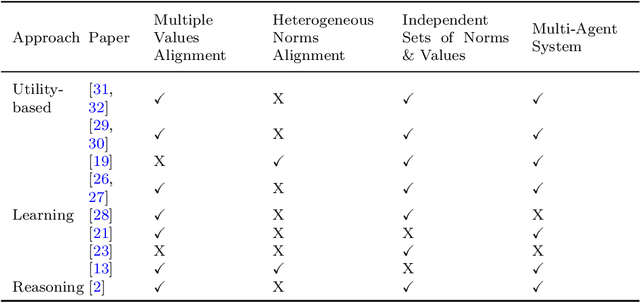 Figure 2 for Multi-Value Alignment in Normative Multi-Agent System: Evolutionary Optimisation Approach