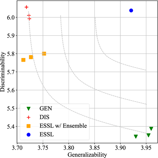 Figure 1 for Rethinking Generalizability and Discriminability of Self-Supervised Learning from Evolutionary Game Theory Perspective