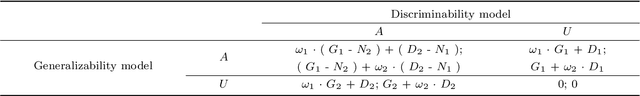 Figure 2 for Rethinking Generalizability and Discriminability of Self-Supervised Learning from Evolutionary Game Theory Perspective