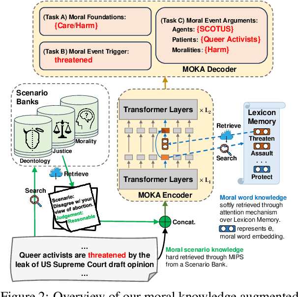 Figure 3 for MOKA: Moral Knowledge Augmentation for Moral Event Extraction