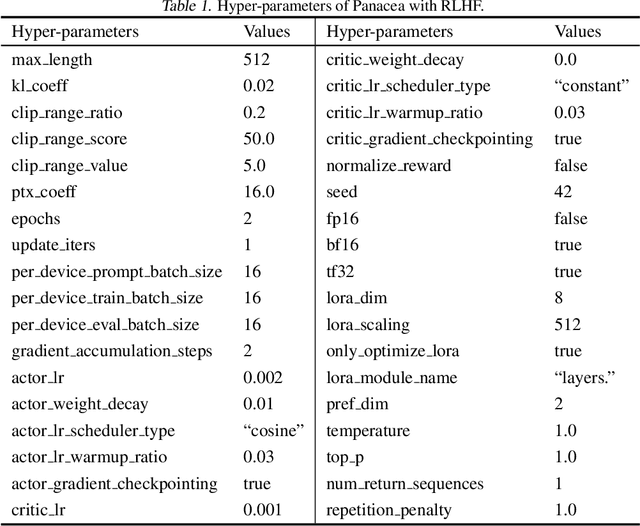 Figure 2 for Panacea: Pareto Alignment via Preference Adaptation for LLMs