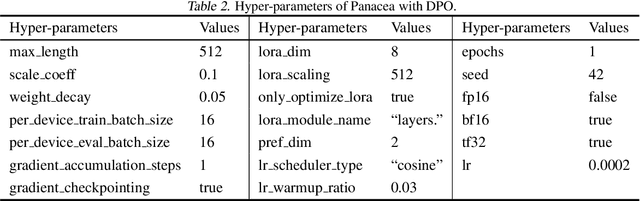 Figure 4 for Panacea: Pareto Alignment via Preference Adaptation for LLMs