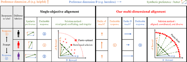 Figure 1 for Panacea: Pareto Alignment via Preference Adaptation for LLMs