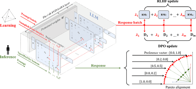 Figure 3 for Panacea: Pareto Alignment via Preference Adaptation for LLMs