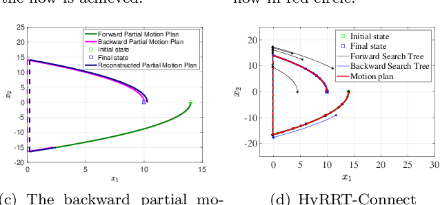 Figure 1 for HyRRT-Connect: A Bidirectional Rapidly-Exploring Random Trees Motion Planning Algorithm for Hybrid Systems