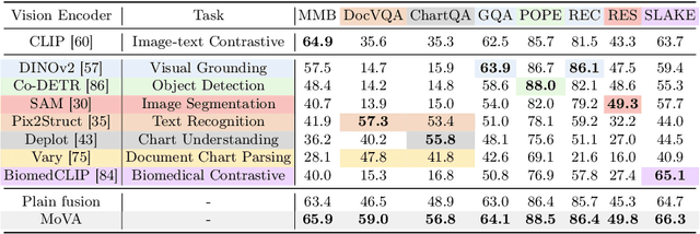 Figure 1 for MoVA: Adapting Mixture of Vision Experts to Multimodal Context