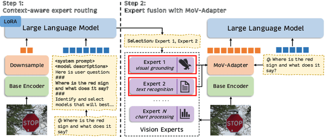 Figure 2 for MoVA: Adapting Mixture of Vision Experts to Multimodal Context