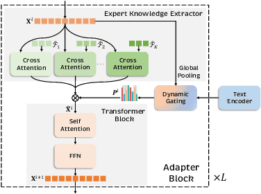 Figure 4 for MoVA: Adapting Mixture of Vision Experts to Multimodal Context