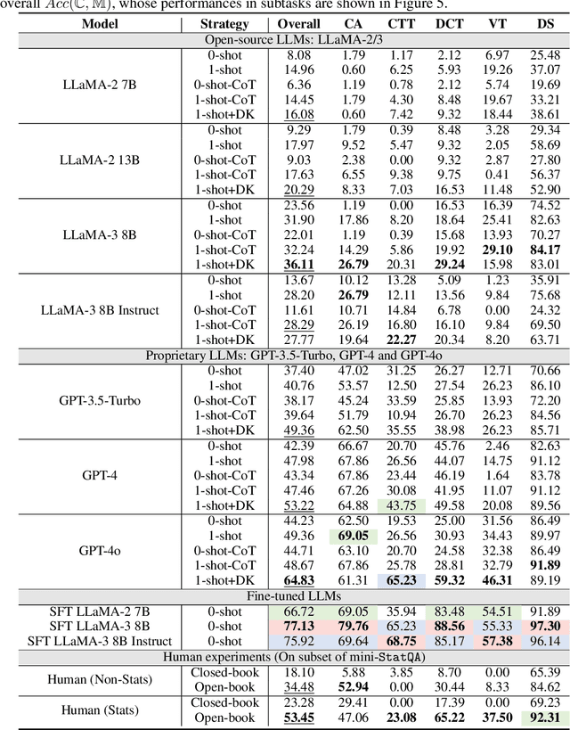 Figure 4 for Are Large Language Models Good Statisticians?