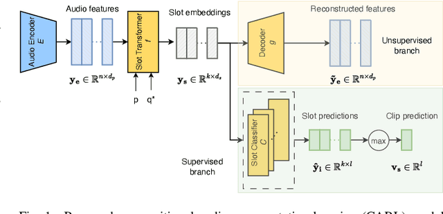 Figure 1 for Compositional Audio Representation Learning