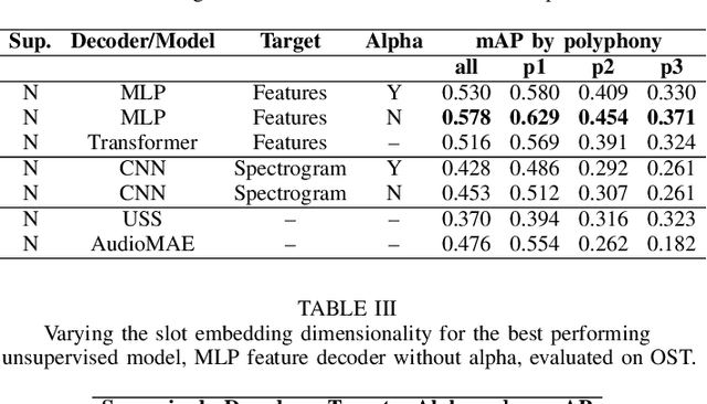 Figure 3 for Compositional Audio Representation Learning