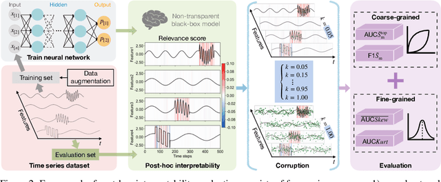 Figure 2 for Revisiting the robustness of post-hoc interpretability methods