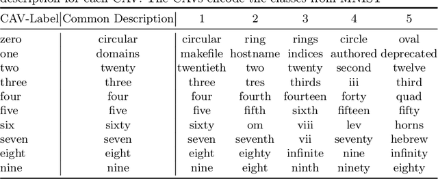 Figure 3 for Exploiting Text-Image Latent Spaces for the Description of Visual Concepts