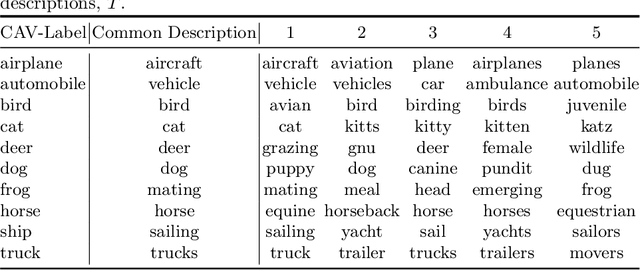 Figure 2 for Exploiting Text-Image Latent Spaces for the Description of Visual Concepts