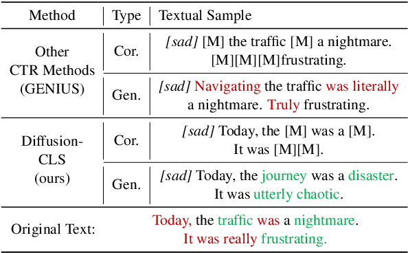 Figure 1 for An Effective Deployment of Diffusion LM for Data Augmentation in Low-Resource Sentiment Classification
