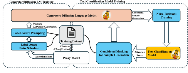 Figure 2 for An Effective Deployment of Diffusion LM for Data Augmentation in Low-Resource Sentiment Classification