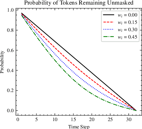Figure 3 for An Effective Deployment of Diffusion LM for Data Augmentation in Low-Resource Sentiment Classification