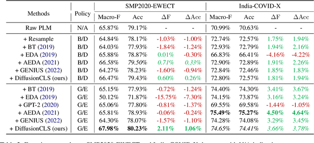 Figure 4 for An Effective Deployment of Diffusion LM for Data Augmentation in Low-Resource Sentiment Classification
