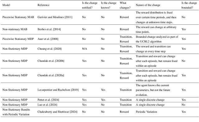 Figure 2 for NS-Gym: Open-Source Simulation Environments and Benchmarks for Non-Stationary Markov Decision Processes