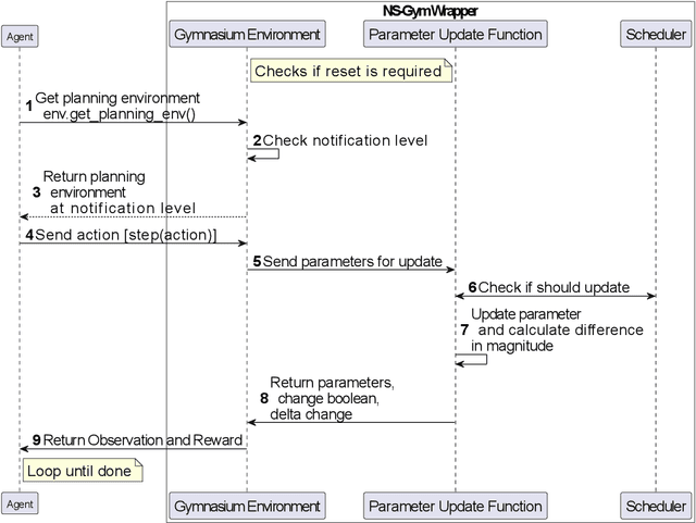 Figure 3 for NS-Gym: Open-Source Simulation Environments and Benchmarks for Non-Stationary Markov Decision Processes