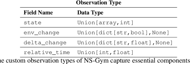 Figure 4 for NS-Gym: Open-Source Simulation Environments and Benchmarks for Non-Stationary Markov Decision Processes