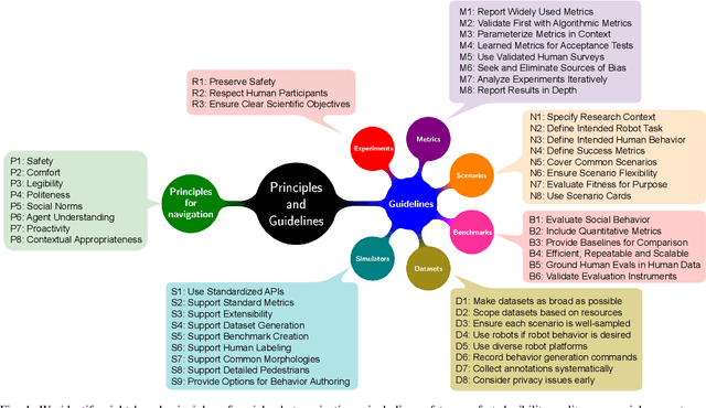 Figure 1 for Principles and Guidelines for Evaluating Social Robot Navigation Algorithms