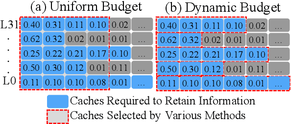 Figure 1 for ZigZagkv: Dynamic KV Cache Compression for Long-context Modeling based on Layer Uncertainty