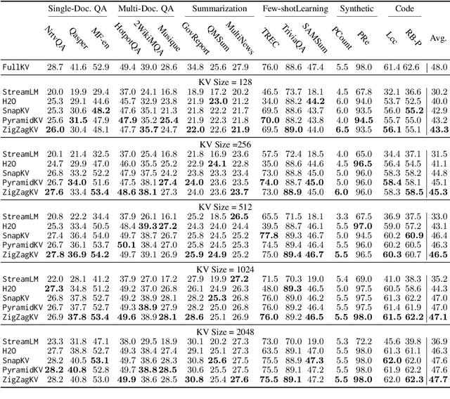 Figure 2 for ZigZagkv: Dynamic KV Cache Compression for Long-context Modeling based on Layer Uncertainty