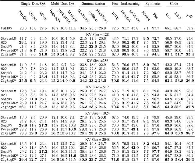 Figure 4 for ZigZagkv: Dynamic KV Cache Compression for Long-context Modeling based on Layer Uncertainty