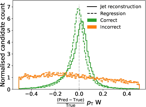 Figure 2 for Topological Reconstruction of Particle Physics Processes using Graph Neural Networks