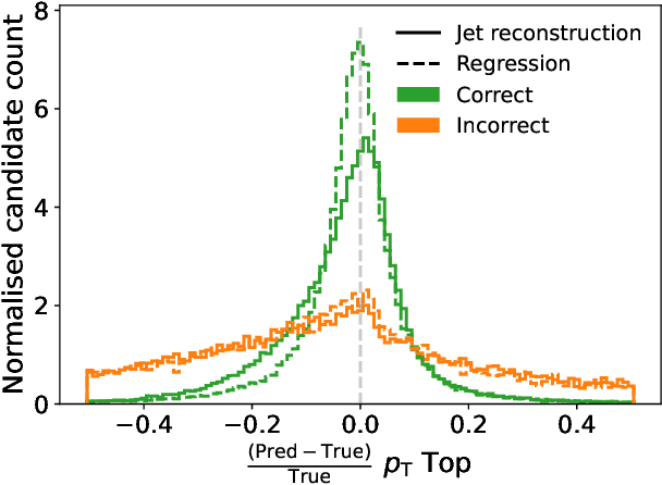 Figure 3 for Topological Reconstruction of Particle Physics Processes using Graph Neural Networks