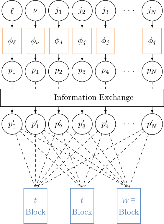 Figure 4 for Topological Reconstruction of Particle Physics Processes using Graph Neural Networks