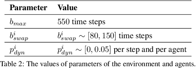 Figure 4 for Multi-Agent Patrolling with Battery Constraints through Deep Reinforcement Learning