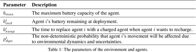 Figure 2 for Multi-Agent Patrolling with Battery Constraints through Deep Reinforcement Learning