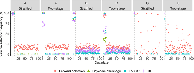 Figure 3 for Small Area Estimation with Random Forests and the LASSO