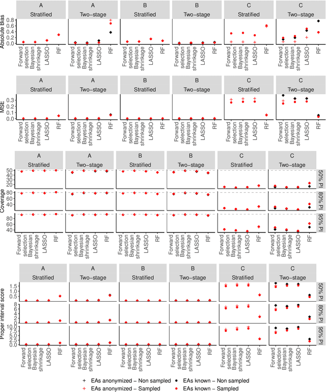 Figure 4 for Small Area Estimation with Random Forests and the LASSO
