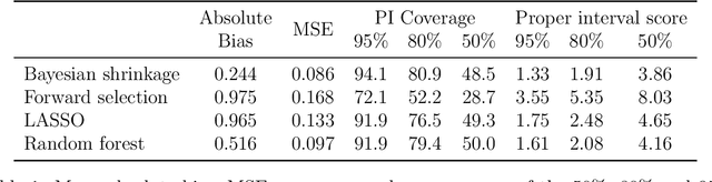 Figure 2 for Small Area Estimation with Random Forests and the LASSO