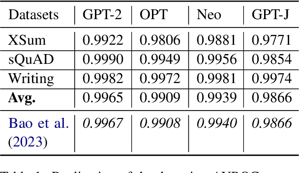 Figure 2 for Token-Ensemble Text Generation: On Attacking the Automatic AI-Generated Text Detection