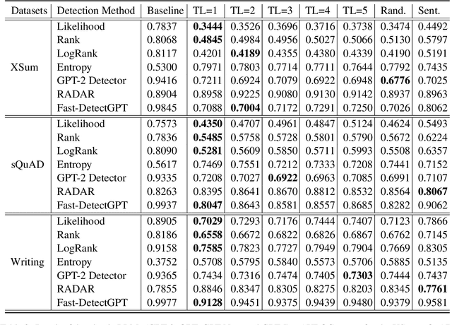 Figure 3 for Token-Ensemble Text Generation: On Attacking the Automatic AI-Generated Text Detection