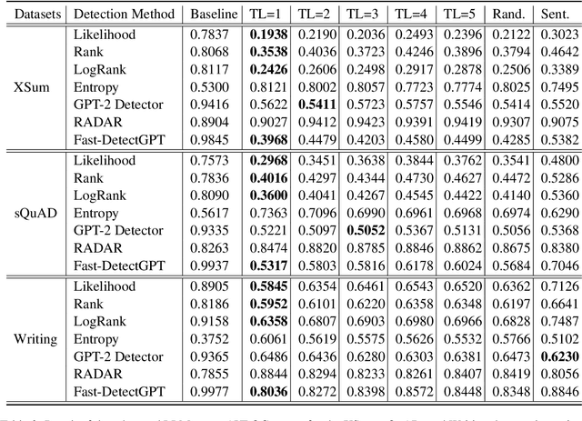 Figure 4 for Token-Ensemble Text Generation: On Attacking the Automatic AI-Generated Text Detection