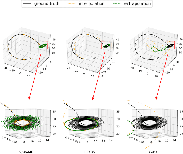 Figure 4 for SpReME: Sparse Regression for Multi-Environment Dynamic Systems