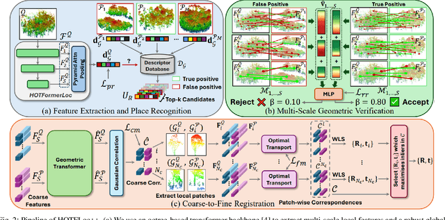 Figure 2 for HOTFLoc++: End-to-End Hierarchical LiDAR Place Recognition, Re-Ranking, and 6-DoF Metric Localisation in Forests