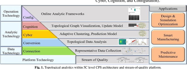 Figure 2 for Novel Topological Machine Learning Methodology for Stream-of-Quality Modeling in Smart Manufacturing