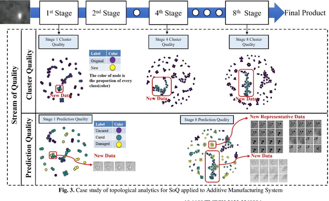 Figure 4 for Novel Topological Machine Learning Methodology for Stream-of-Quality Modeling in Smart Manufacturing