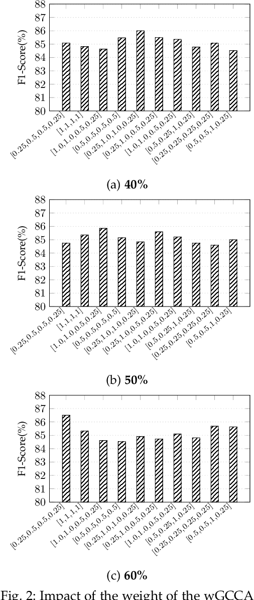 Figure 4 for Cloned Identity Detection in Social-Sensor Clouds based on Incomplete Profiles