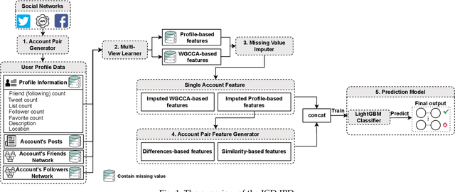 Figure 1 for Cloned Identity Detection in Social-Sensor Clouds based on Incomplete Profiles